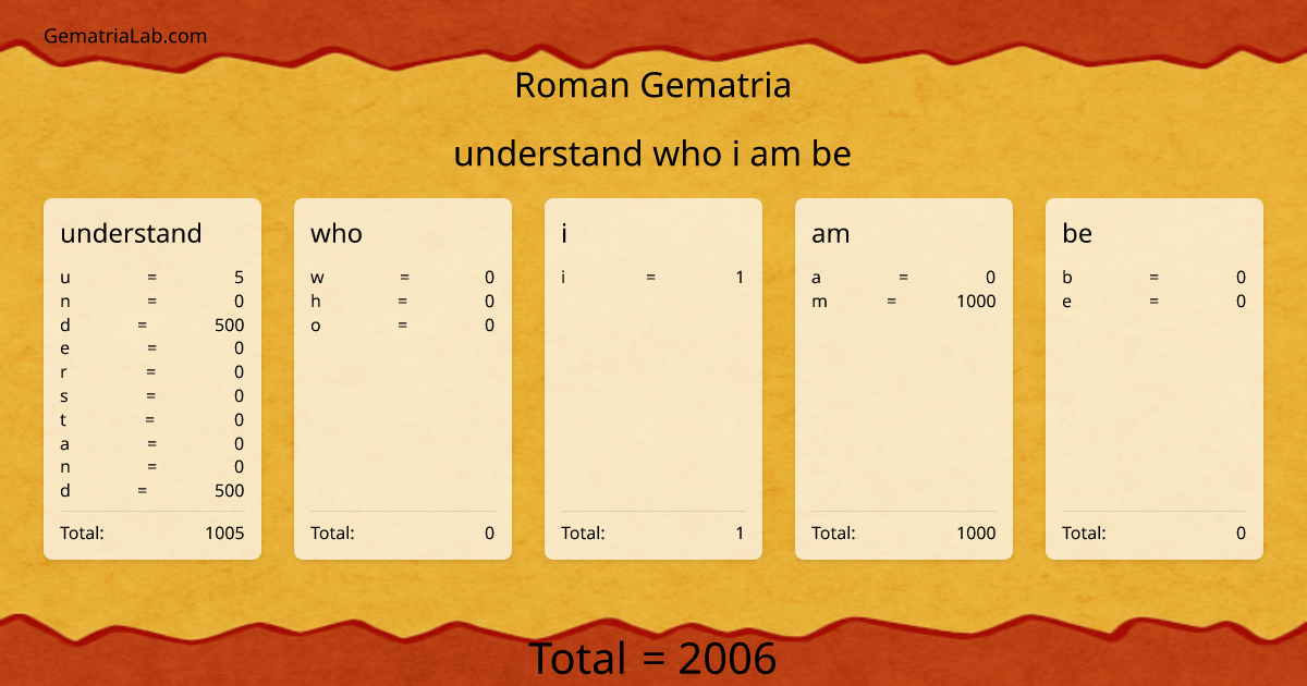 understand who i am be in roman Gematria
